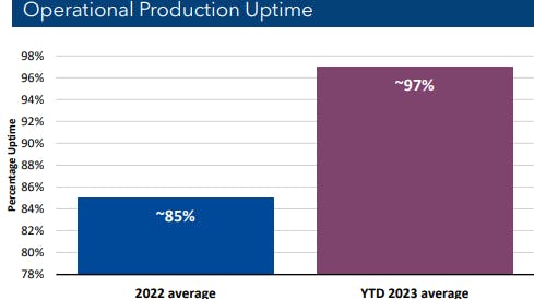 VAALCO reported offshore Gabon production at the high end of the third-quarter guidance range and only down 2% sequentially, despite no drilling campaign in 2023.. The company achieved ~97% production uptime YTD 2023.