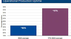 VAALCO reported offshore Gabon production at the high end of the third-quarter guidance range and only down 2% sequentially, despite no drilling campaign in 2023.. The company achieved ~97% production uptime YTD 2023. VAALCO reported offshore Gabon production at the high end of the third-quarter guidance range and only down 2% sequentially, despite no drilling campaign in 2023.. The company achieved ~97% production uptime YTD 2023.