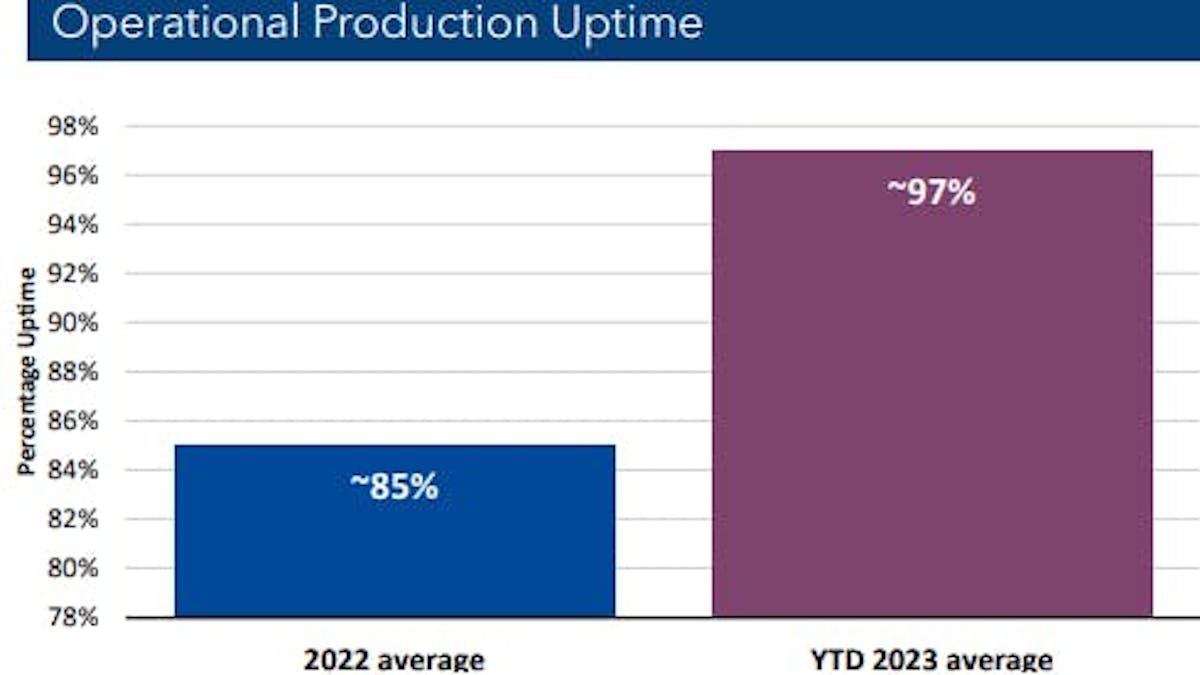 VAALCO reported offshore Gabon production at the high end of the third-quarter guidance range and only down 2% sequentially, despite no drilling campaign in 2023.. The company achieved ~97% production uptime YTD 2023.