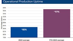 VAALCO reported offshore Gabon production at the high end of the third-quarter guidance range and only down 2% sequentially, despite no drilling campaign in 2023.. The company achieved ~97% production uptime YTD 2023. VAALCO reported offshore Gabon production at the high end of the third-quarter guidance range and only down 2% sequentially, despite no drilling campaign in 2023.. The company achieved ~97% production uptime YTD 2023.