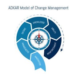 FIGURE 1. ADKAR is designed to offer a roadmap for continuous digital transformation improvement.