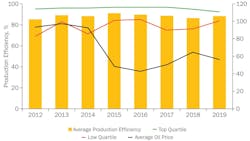 From 2012 to 2019, Solomon’s benchmarking studies for offshore upstream operations showed an average production efficiency at around 89% to 92%. From 2012 to 2019, Solomon’s benchmarking studies for offshore upstream operations showed an average production efficiency at around 89% to 92%.
