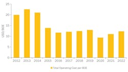 From 2014 to 2016, there was a rapid decline in total operating costs per boe due to falling oil prices and industry efforts to minimize operational costs.
