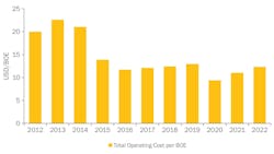 From 2014 to 2016, there was a rapid decline in total operating costs per boe due to falling oil prices and industry efforts to minimize operational costs. From 2014 to 2016, there was a rapid decline in total operating costs per boe due to falling oil prices and industry efforts to minimize operational costs.