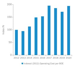 From 2012 to 2020, opex spending grew with a continued increase in direct operational costs, except for a slight decrease in 2018 and 2019.