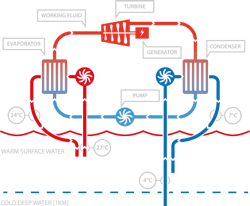 OTEC cycle diagram. OTEC cycle diagram.