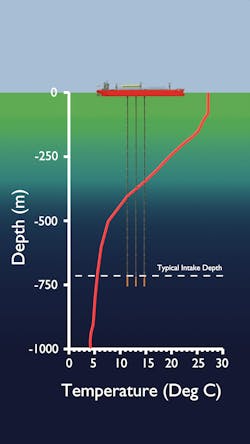 Seawater intake below the thermocline, temperature vs. water depth.