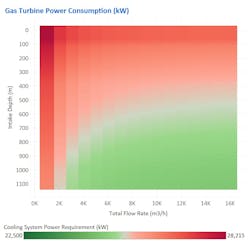 Gas turbine power consumption and cooling system power requirements in various seawater intake scenarios.