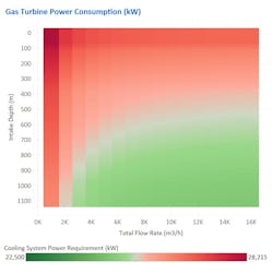 Gas turbine power consumption and cooling system power requirements in various seawater intake scenarios. Gas turbine power consumption and cooling system power requirements in various seawater intake scenarios.