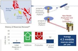 Valeura describes Nong Yao as a high-value oil field. It has a 90% operated working interest (partner PSL). Valeura describes Nong Yao as a high-value oil field. It has a 90% operated working interest (partner PSL).