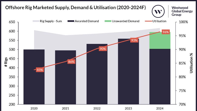 figure1_offshorerigmarketedsupplydemandutiliszatio