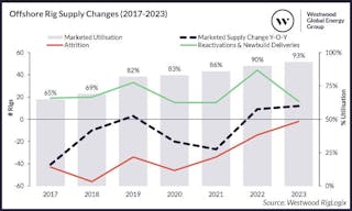 Rig rates steady or rising with few newbuilds on the horizon | Offshore