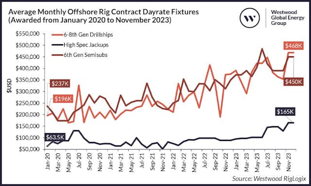 Rig rates steady or rising with few newbuilds on the horizon | Offshore