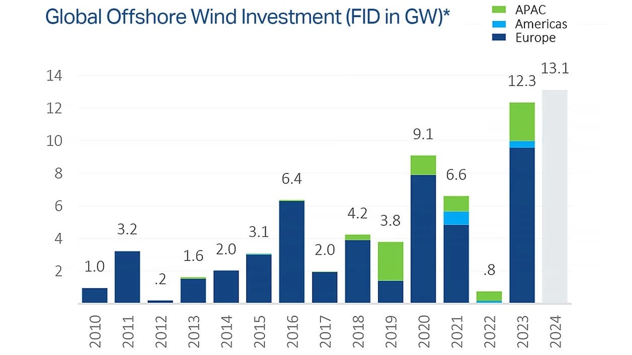 Offshore Wind Impetus Set To Continue In 2024, Report Claims | Offshore