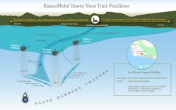 Exxon Mobil&rsquo;s Santa Ynez Unit consists of three offshore platforms &mdash; Hondo, Heritage and Harmony &mdash; and an onshore oil and natural gas processing facility in Goleta, Calif. The platforms are located from five to nine miles offshore Santa Barbara County in federal waters.