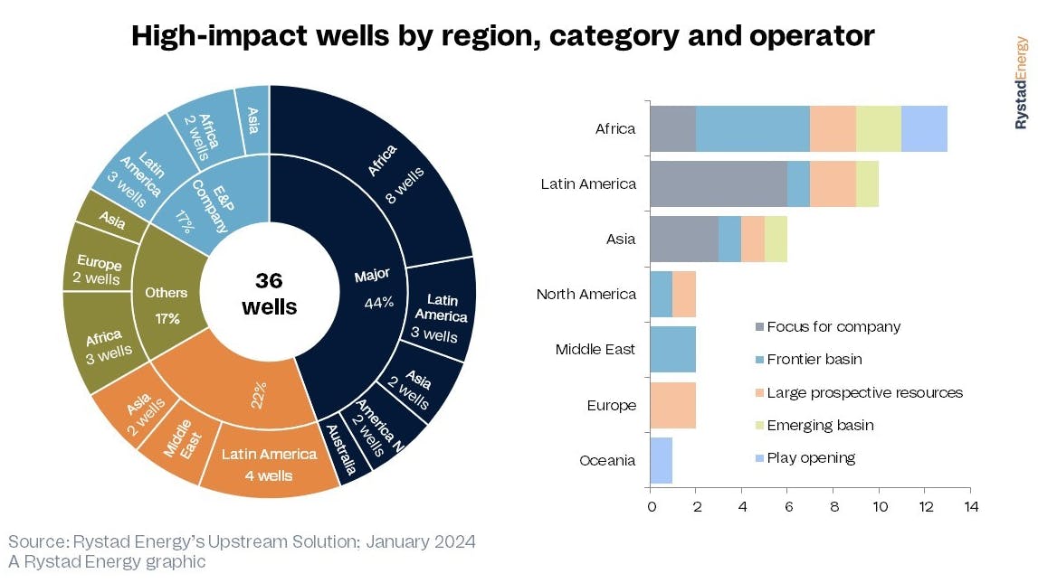 rystad_energy_highimpact_wells_by_region