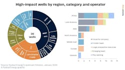 65b819eeea74cf001ef1d2db Rystad Energy Highimpact Wells By Region 65b819eeea74cf001ef1d2db Rystad Energy Highimpact Wells By Region