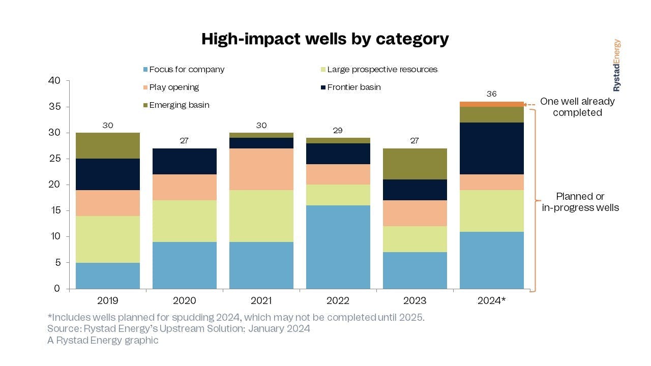 rystad_energy_highimpact_wells_by_category