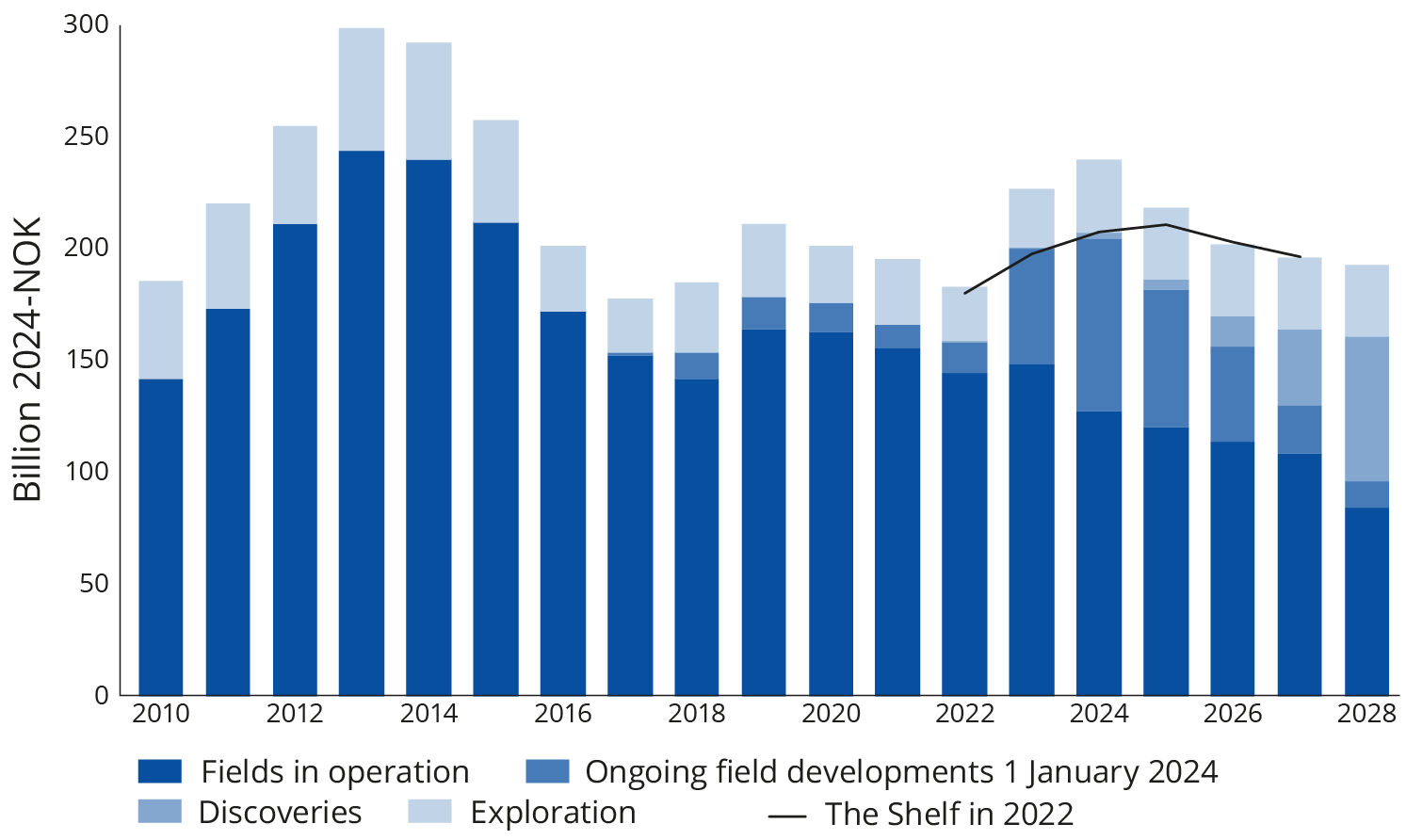 According to the Norwegian Offshore Directorate, 'Significant activity in the industry, a weakened Norwegian currency and growth in costs have resulted in higher projected costs and investments for 2023 and 2024 in particular, compared with what was presented in The Shelf in 2022. Projected investments have also changed for ongoing developments. Several fields report extended lifetimes, which will require increased investments to maintain the facilities' technical integrity. An expectation of increased exploration activity moving forward contributes to growth in exploration investments from 2024. New investment decisions will be necessary to maintain activity leading up to 2030.' According to the Norwegian Offshore Directorate, 'Significant activity in the industry, a weakened Norwegian currency and growth in costs have resulted in higher projected costs and investments for 2023 and 2024 in particular, compared with what was presented in The Shelf in 2022. Projected investments have also changed for ongoing developments. Several fields report extended lifetimes, which will require increased investments to maintain the facilities' technical integrity. An expectation of increased exploration activity moving forward contributes to growth in exploration investments from 2024. New investment decisions will be necessary to maintain activity leading up to 2030.'