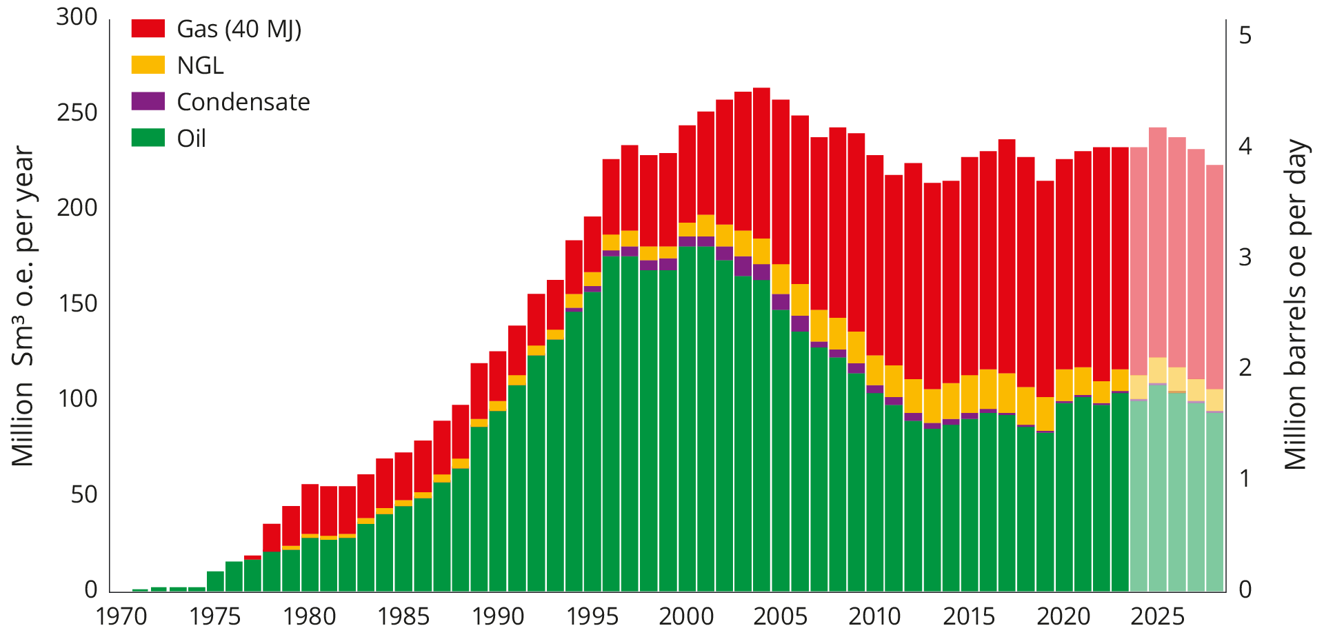 production production