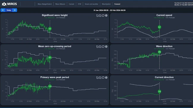 The application helps to elevate maritime safety and operational efficiency due to the integration of forecasts with real-time measured ocean data.
