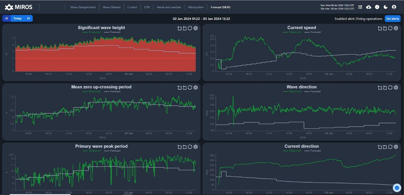 Forecast is an application where the ocean condition forecast versus measured real-time conditions is visualized in a dashboard.