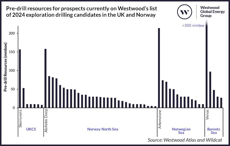 Pre-drill resources for prospects are highlighted on Westwood's list of 2024 exploration drilling candidates in the UK and Norway. Note, only high-impact wells are labeled where resources are more than 100 MMboe or targeting a frontier basin. Pre-drill resources for prospects are highlighted on Westwood's list of 2024 exploration drilling candidates in the UK and Norway. Note, only high-impact wells are labeled where resources are more than 100 MMboe or targeting a frontier basin.