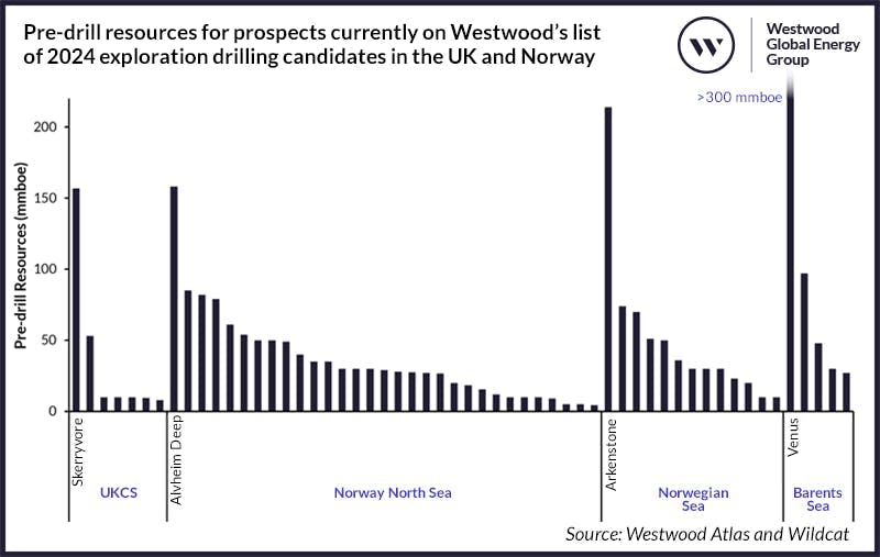 Pre-drill resources for prospects are highlighted on Westwood&apos;s list of 2024 exploration drilling candidates in the UK and Norway. Note, only high-impact wells are labeled where resources are more than 100 MMboe or targeting a frontier basin.