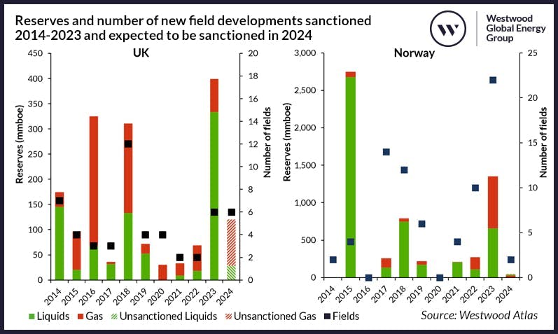 reserves and number of newfield developments sanctioned 2024