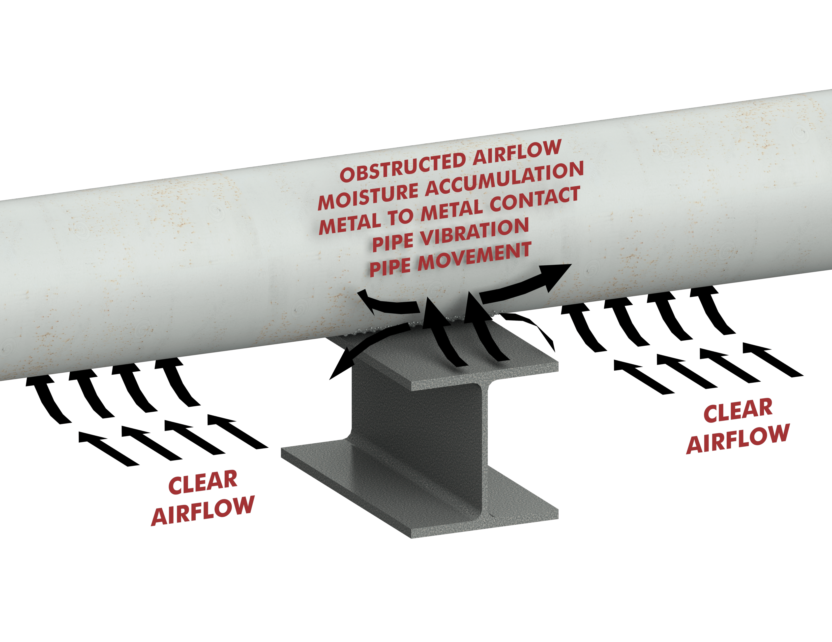 The graphic highlights factors causing corrosion under pipe supports.