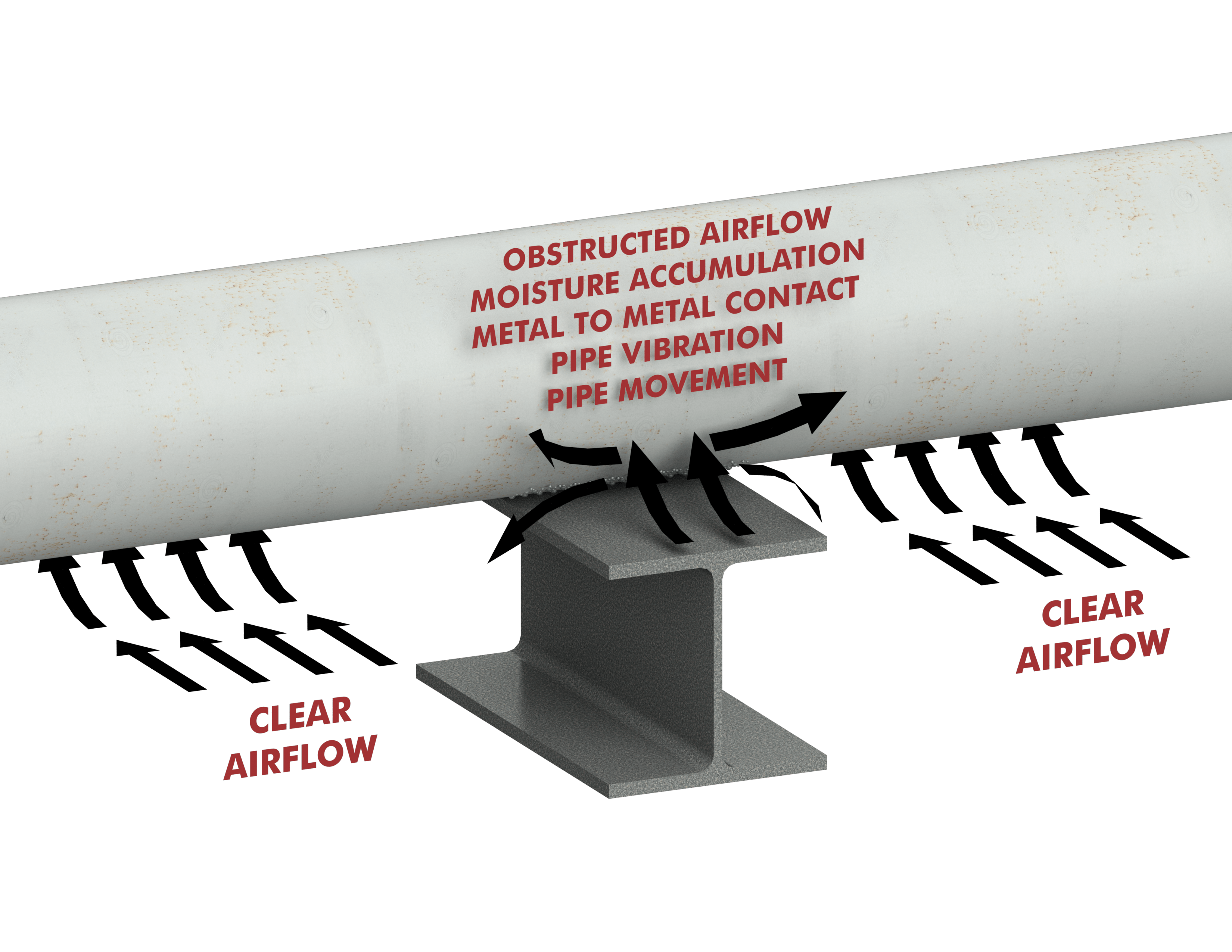 The graphic highlights factors causing corrosion under pipe supports. The graphic highlights factors causing corrosion under pipe supports.