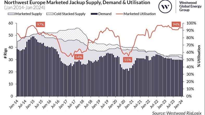 figure1_northwesteuropemarketedjackupsupplydemandu