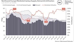 65d3a132d64947001e7346c1 Figure1 Northwesteuropemarketedjackupsupplydemandu 65d3a132d64947001e7346c1 Figure1 Northwesteuropemarketedjackupsupplydemandu