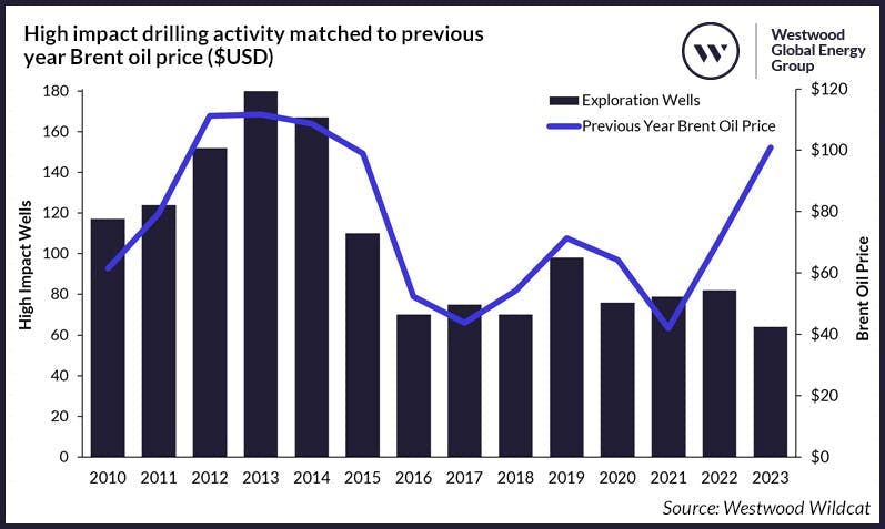 figure1_high impact exploration drilling by year figure1_high impact exploration drilling by year