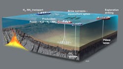 The schematic highlights offshore geothermal resource exploration and development adjacent to sea floor spreading centers generating baseload power, fresh H2O, green H2 and NH3 with the potential for CO2 storage and controlled ocean fertilization.