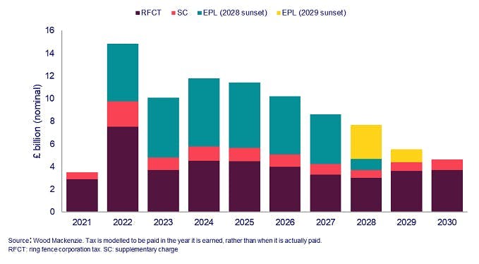 UK tax estimates 2021-2030 UK tax estimates 2021-2030