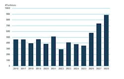 European wind turbine installations, past and projected. European wind turbine installations, past and projected.