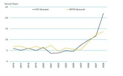 Foundation installation vessel (FIV) and wind turbine installation vessel (WTIV) demand, past and projected. Foundation installation vessel (FIV) and wind turbine installation vessel (WTIV) demand, past and projected.