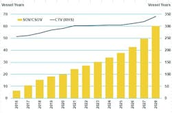 Demand for service operations vessels, commissioning service operations vessels, and crew transfer vessels, past and projected. Demand for service operations vessels, commissioning service operations vessels, and crew transfer vessels, past and projected.