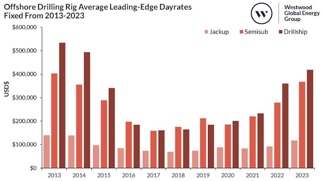 figure1_offshore drilling rig average leading edge dayrates