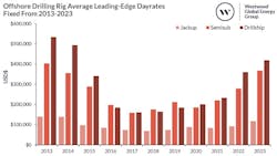 6629a19898753b001ec65542 Figure1 Offshoredrillingrigaverageleadingedgedayra 6629a19898753b001ec65542 Figure1 Offshoredrillingrigaverageleadingedgedayra