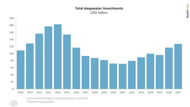 Figure 1. Increased approval activity influences annual deepwater investment.