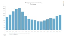 Figure 1. Increased approval activity influences annual deepwater investment. Figure 1. Increased approval activity influences annual deepwater investment.