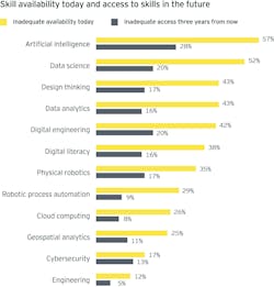 Figure 2. Oil and gas executives rate availability of digital skills in the workforce Figure 2. Oil and gas executives rate availability of digital skills in the workforce