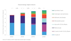 Figure 1. Evolution of oil and gas portfolios Figure 1. Evolution of oil and gas portfolios