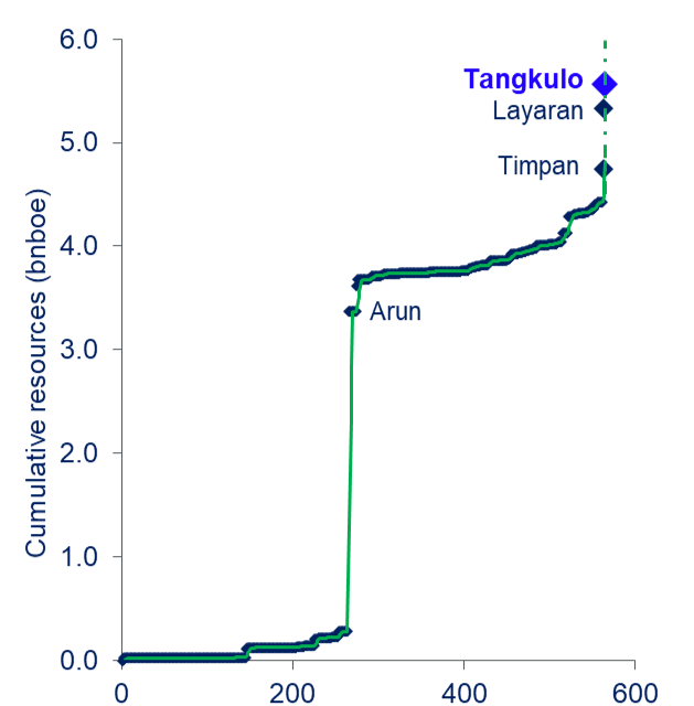 A creaming curve highlights the cumulative reserves discovered against cumulative exploration wells completed (excluding sidetracks) in the North Sumatra basin. Recent discoveries have opened the deepwater area and added significant resource.