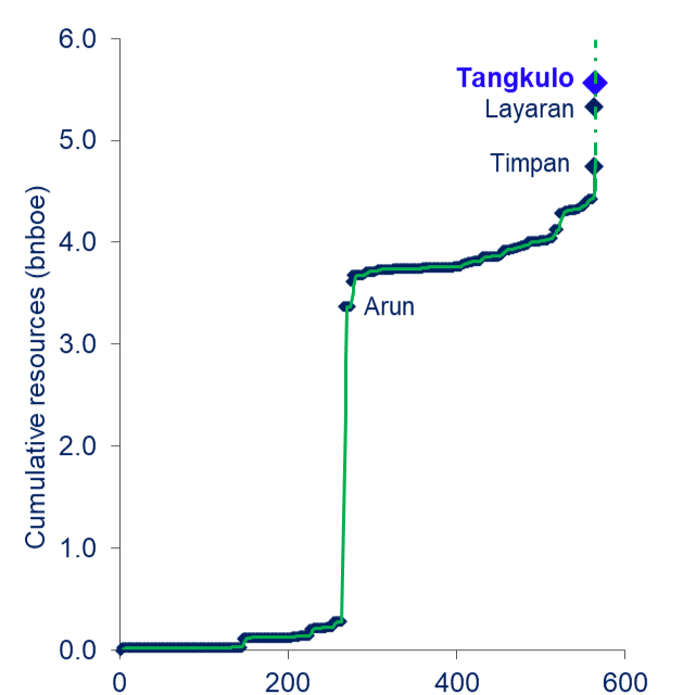 A creaming curve highlights the cumulative reserves discovered against cumulative exploration wells completed (excluding sidetracks) in the North Sumatra basin. Recent discoveries have opened the deepwater area and added significant resource. A creaming curve highlights the cumulative reserves discovered against cumulative exploration wells completed (excluding sidetracks) in the North Sumatra basin. Recent discoveries have opened the deepwater area and added significant resource.