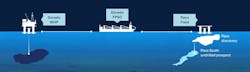 The Dorado phase 1 development plan includes multiple production and injection wells, and a wellhead platform supplying an FPSO. Other discoveries in the area such as the Pavo field would be included within the area covered by the project to sustain production through the offshore facilities. The Dorado phase 1 development plan includes multiple production and injection wells, and a wellhead platform supplying an FPSO. Other discoveries in the area such as the Pavo field would be included within the area covered by the project to sustain production through the offshore facilities.