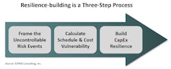 Building capex resilience is a three-step process. Building capex resilience is a three-step process.