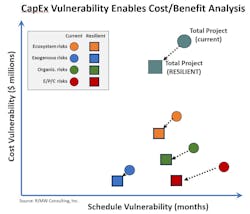 Schedule and cost vulnerability analysis results. Schedule and cost vulnerability analysis results.